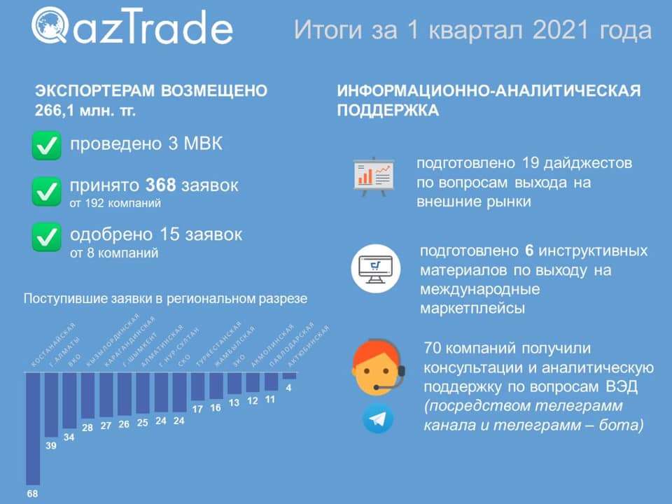 На 266 млн тг возместили затраты экспортерам Казахстана в 2021 году 